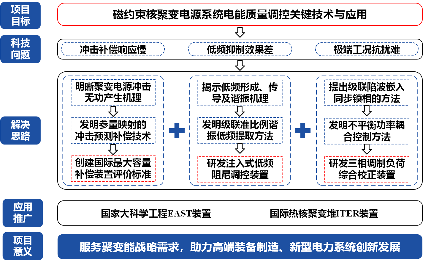 序号12_12_1_图1 项目整体研究思路.png